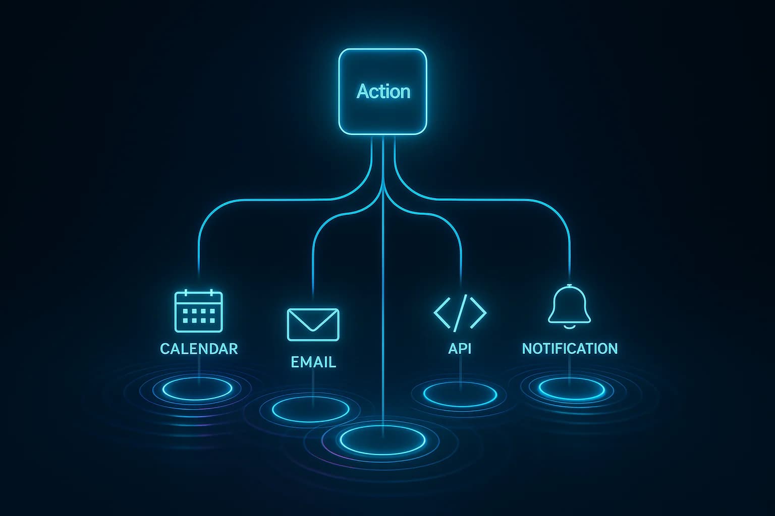 A flowchart showing a single AI action cascading through four external systems (calendar, booking API, email, notifications), with each system's state change creating a branching undo complexity that grows exponentially